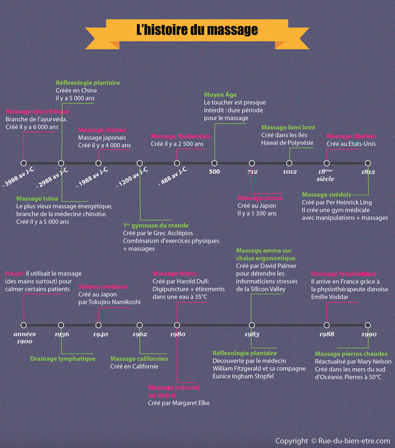 histoire du massage